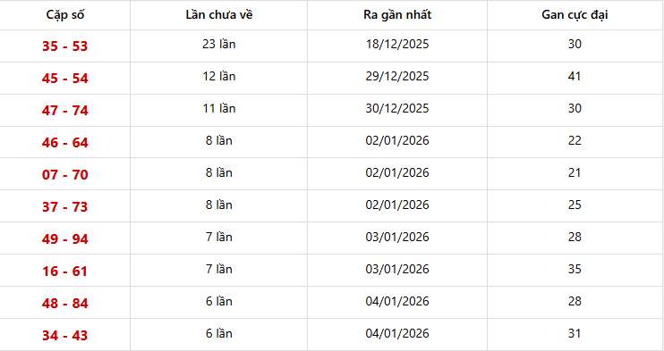 Dự đoán XSMN 11/01/2026: Phân Tích Chuyên Sâu 3 Đài Tiền Giang, Kiên Giang, Đà Lạt 6 Bảng thống kê 10 cặp lô khan Miền Nam lâu chưa ra nhất
