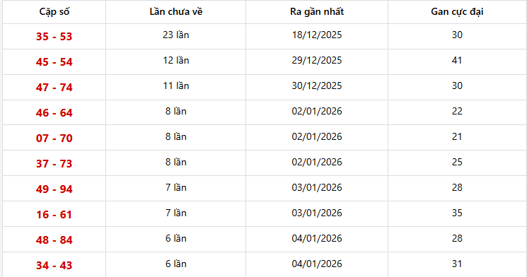 bang thong ke 10 cap lo khan mien nam lau chua ra nhat 12 01