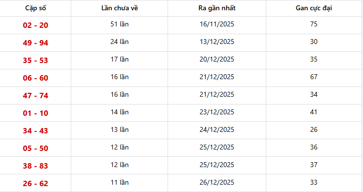 Dự đoán XSMT 07/01/2026: Phân Tích Chuyên Sâu Khánh Hòa & Đà Nẵng 7 Bảng thống kê 10 cặp lô khan Miền Trung lâu chưa ra nhất