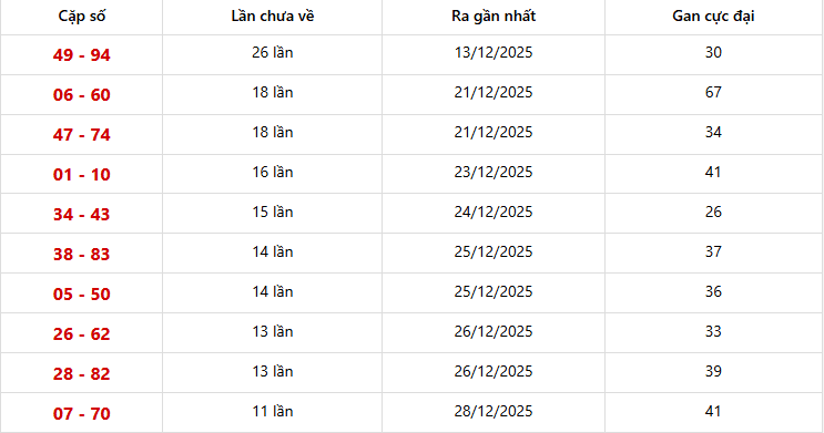 Dự đoán XSMT 09/01/2026: Phân Tích Chuyên Sâu Ninh Thuận & Gia Lai 6 Bảng thống kê 10 cặp lô khan Miền Trung lâu chưa ra nhất