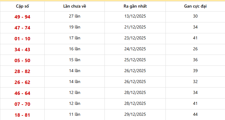Dự đoán XSMT 10/01/2026 - Quảng Ngãi, Đắk Nông, Đà Nẵng 7 Bảng thống kê 10 cặp lô khan Miền Trung lâu chưa ra nhất