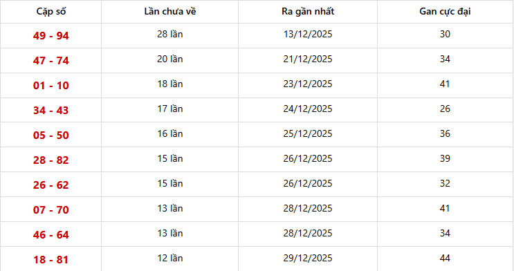 Dự đoán XSMT 11/01/2026: Phân Tích Chuyên Sâu Kon Tum, Khánh Hòa, Huế 6 Bảng thống kê 10 cặp lô khan Miền Trung lâu chưa ra nhất