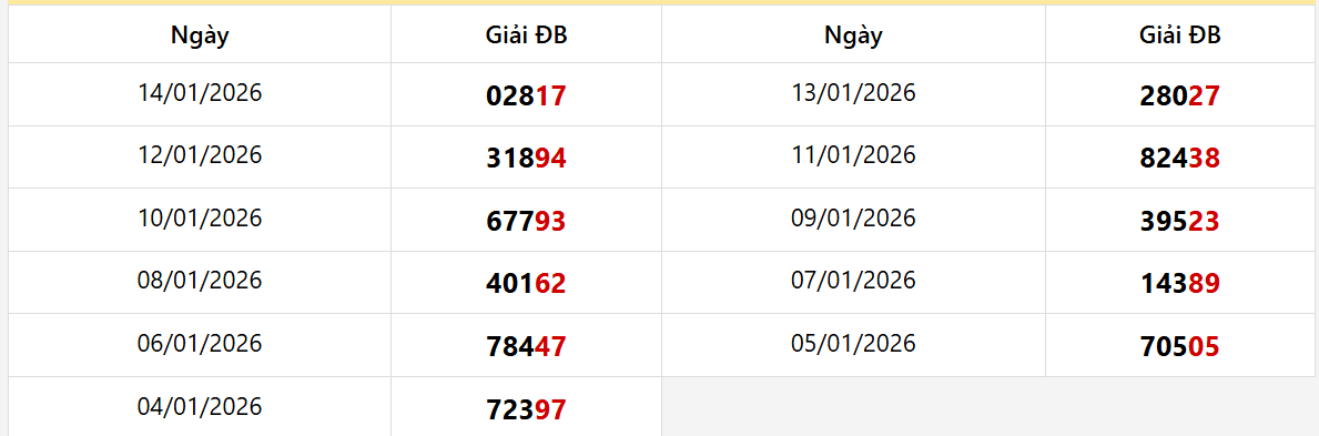 Dự đoán XSMB 15/01/2026: Soi cầu Lô Gan & Chốt Số Miền Bắc 15/01 3 Thống kê giải đặc biệt miền bắc trong 10 ngày quay