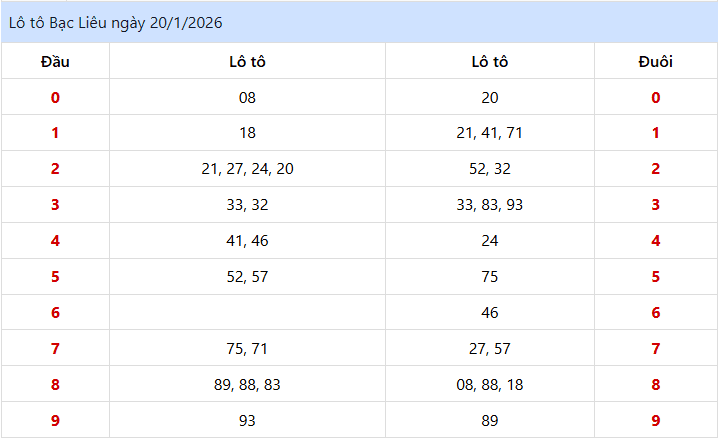 Dự đoán Xổ số Bạc Liêu ngày 27/01/2026: Phân tích chuyên sâu từ chuyên gia 2 Nhìn lại kết quả lo to Bạc Liêu ngày 20/01/2026
