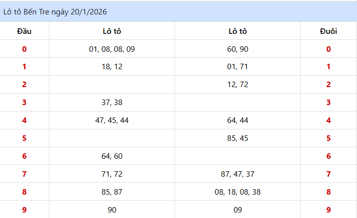Kết quả lo to kỳ trước