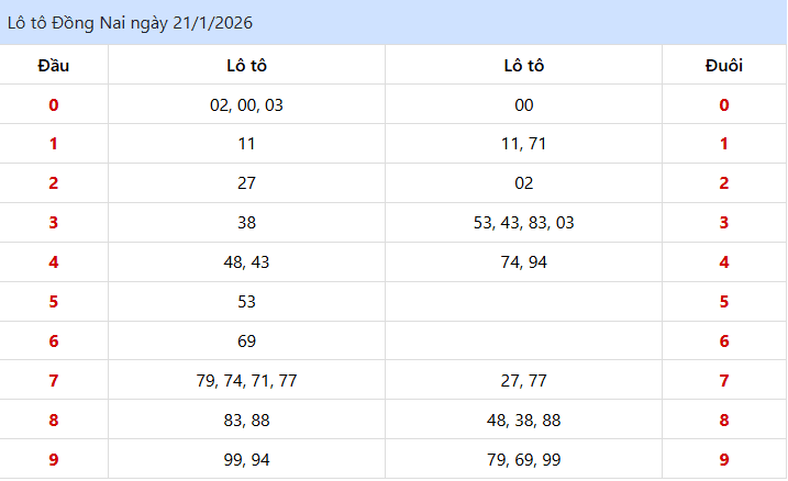 Nhìn lại kết quả xổ số lo to đồng nai kỳ trước ngày 21/01/2026