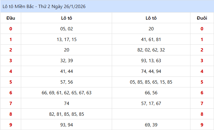 Dự đoán XSMB 27/01/2026 - Soi cầu chốt số miền Bắc chi tiết 2 kết quả lo to XSMB ngày 26/01/2026