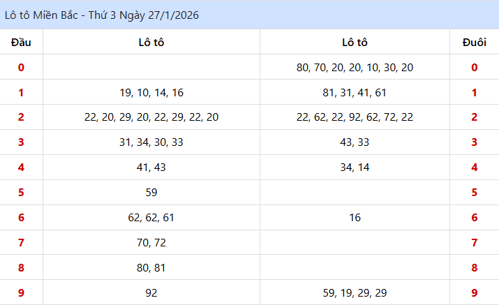 kết quả lôt XSMB ngày 27/01/2026