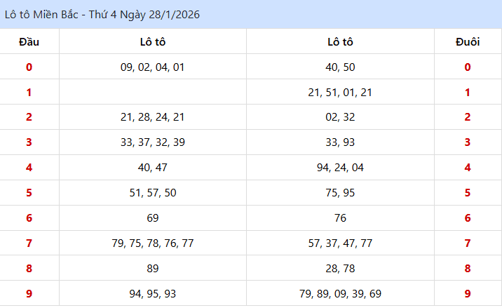 Kết Quả lo to XSMB Ngày 28/01/2026
