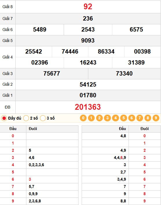 Kết quả quay thử xổ số Cà mau 12/01/2026