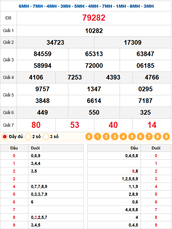 Kết quả quay thử xsmb 10/01/2026