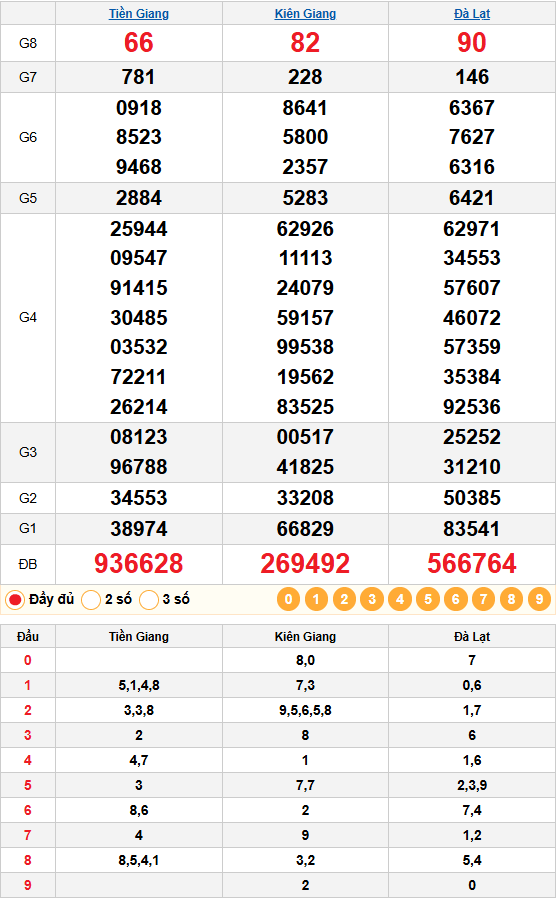 kết quả quay thử ngày 01/02