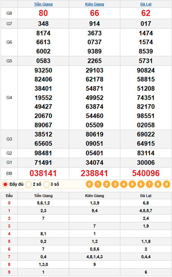 dự đoán XSMN 04/01/2026