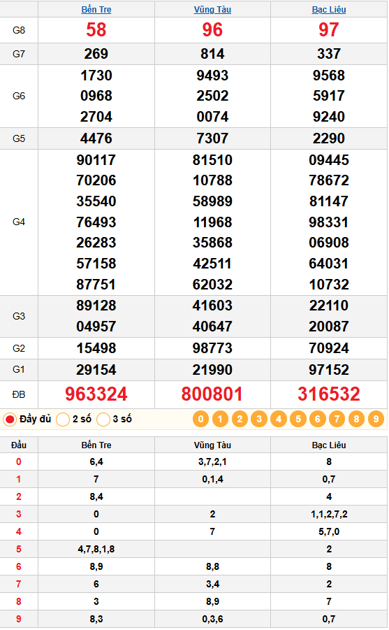 Dự đoán XSMN 06/01/2026: Phân Tích Chuyên Sâu 3 Đài Vũng Tàu, Bến Tre, Bạc Liêu 3 Kết quả quay thử xsmn 06/01/2025