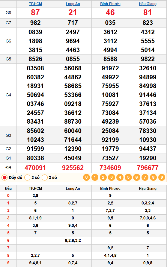 Dự đoán XSMN 10/01/2026: Phân Tích Chuyên Sâu 4 Đài Long An, HCM, Hậu Giang, Bình Phước 3 Kết quả quay thử xsmn 10/01/2026