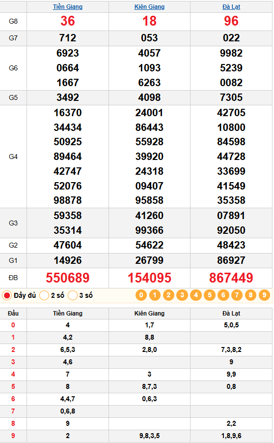 Dự đoán XSMN 11/01/2026: Phân Tích Chuyên Sâu 3 Đài Tiền Giang, Kiên Giang, Đà Lạt 2 Kết Quả Quay Thử XSMN 11/01/2026