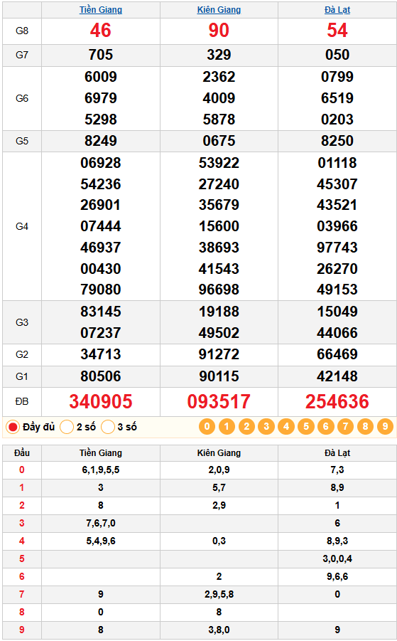 Dự đoán XSMN 18/01/2026: Phân Tích Chuyên Sâu 3 Đài Tiền Giang, Kiên Giang, Đà Lạt 3 Kết quả quay thử xổ số miền nam 18/01/2026