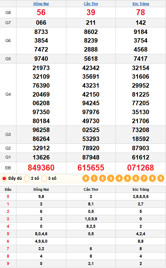 Kết Quả Quay Thử XSMN Ngày 28/01/2026