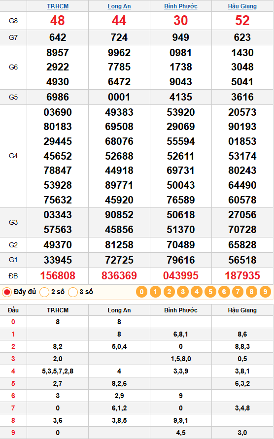 kết quả quay thử 31/01/2026