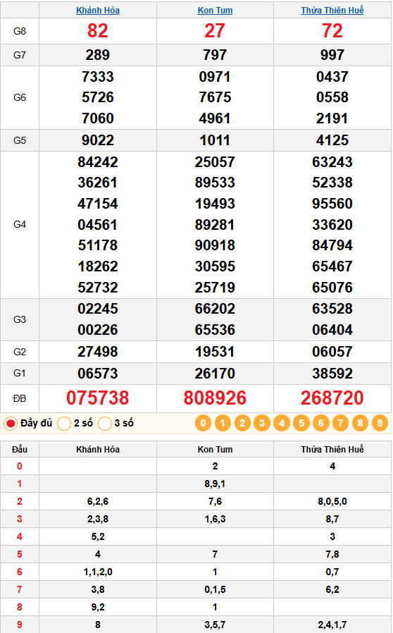 Bảng Kết quả Quay thử 01/02/2026