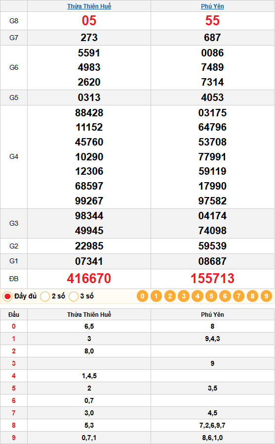Kết Quả Quay Thử XSMT Ngày 02/02/2026