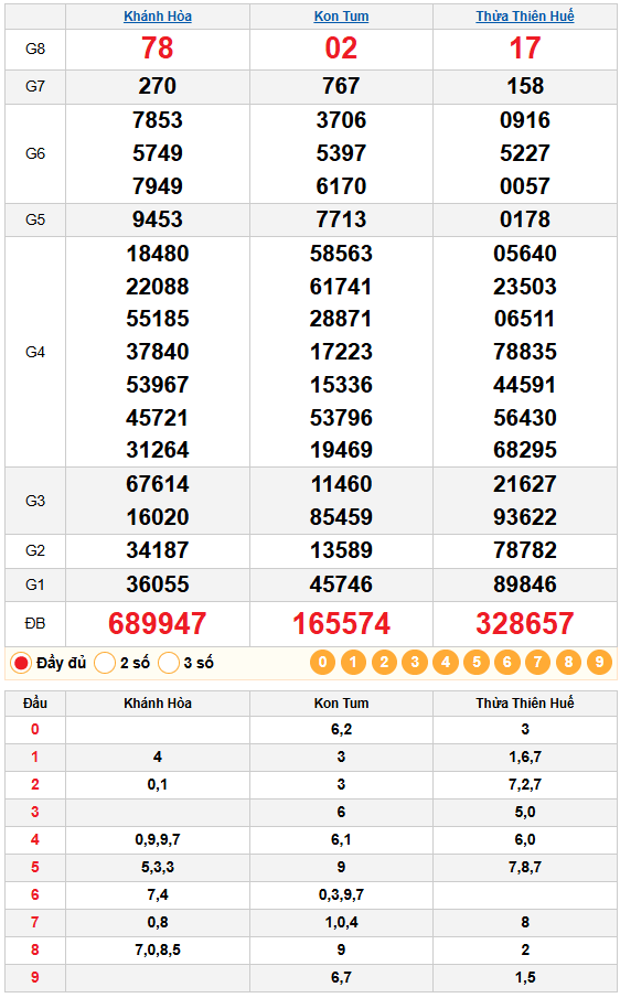 Dự đoán XSMT 04/01/2026: Kon Tum, Khánh Hòa, Huế 1 Kết quả quay thử xsmt 04/01/2026