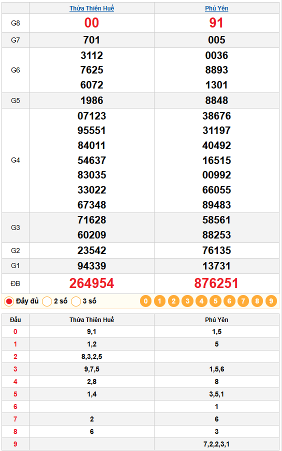 Kết quả Quay Thử XSMT Ngày 05/01/2026