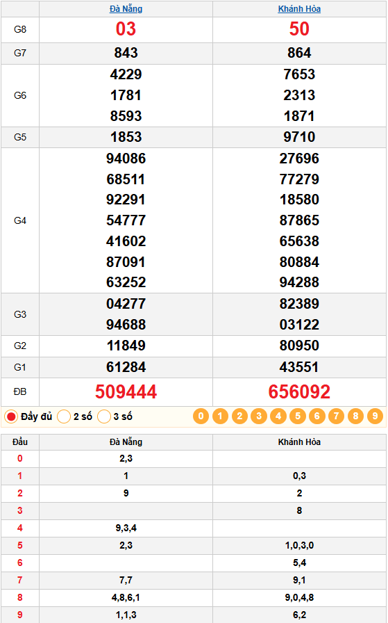 Dự đoán XSMT 07/01/2026: Phân Tích Chuyên Sâu Khánh Hòa & Đà Nẵng 2 Kết Quả Quay Thử XSMT 07/01/2026