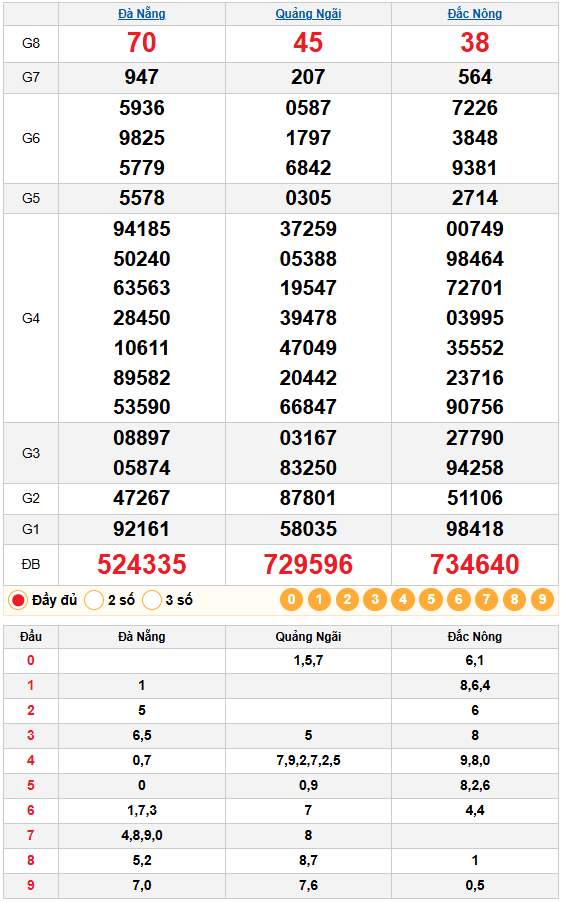 Dự đoán XSMT 10/01/2026 - Quảng Ngãi, Đắk Nông, Đà Nẵng 3 kết quả quay thử XSMT 10/01/2026