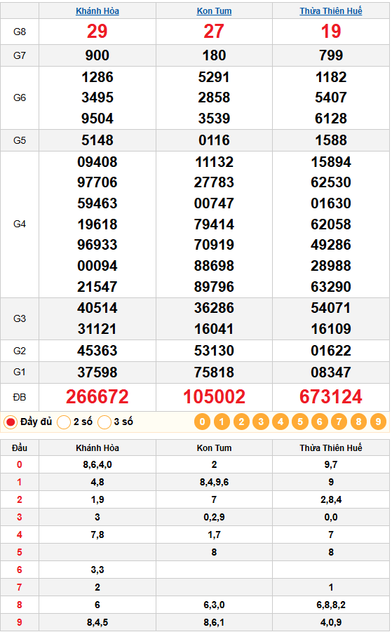 Dự đoán XSMT 11/01/2026: Phân Tích Chuyên Sâu Kon Tum, Khánh Hòa, Huế 2 Kết quả quay thử XSMT ngày 11/01/2026