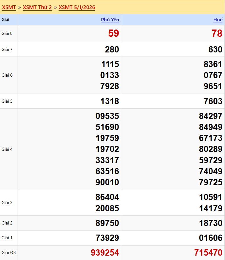 Kết quả quay thử xsmt 12/01/2026