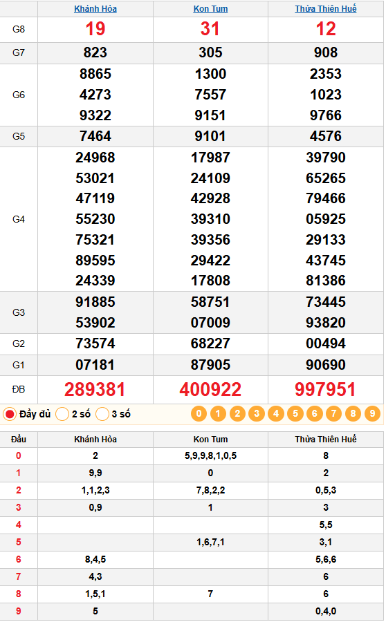 Dự đoán XSMT 18/01/2026: Phân Tích Chuyên Sâu Kon Tum, Khánh Hòa, Huế 2 Kết Quả Quay Thử XSMT 18/01/2026