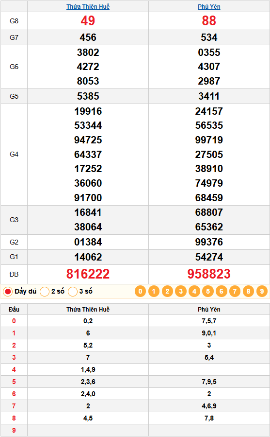 Kết Quả Quay Thử XSMT Ngày 19/01/2026