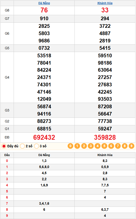 Dự Đoán XSMT 21/01/2026: Phân Tích Chuyên Sâu Khánh Hòa & Đà Nẵng 2 Phân Tích Kết Quả Quay Thử (21/01/2026)