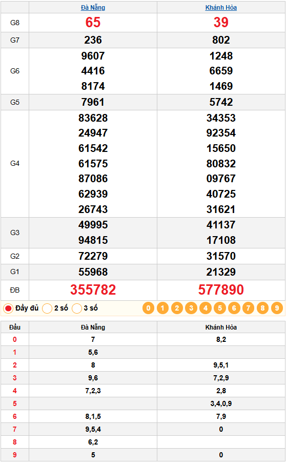 Bảng Kết quả Quay thử 28/01/2026