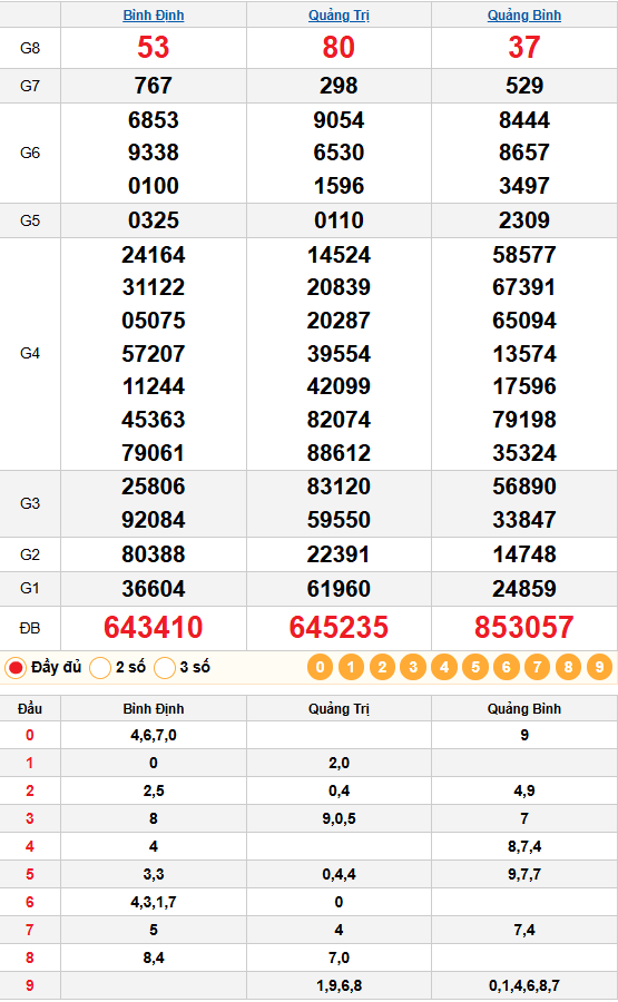 Bảng Kết quả Quay thử 29/01/2026