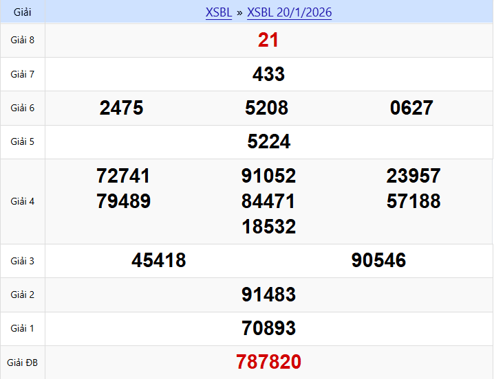 Dự đoán Xổ số Bạc Liêu ngày 27/01/2026: Phân tích chuyên sâu từ chuyên gia 1 Nhìn lại kết quả Xổ số Bạc Liêu ngày 20/01/2026