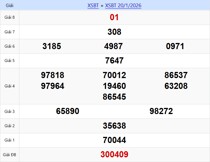 Nhìn Lại Kết Quả Kỳ Trước (20/01/2026)