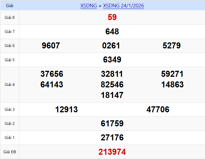 Nhìn lại kết quả xổ số Đà Nẵng kỳ trước - Ngày 24/01/2026