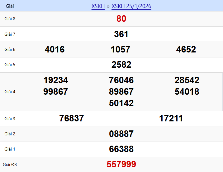 Kết quả xổ số khánh hòa 25/01/2026