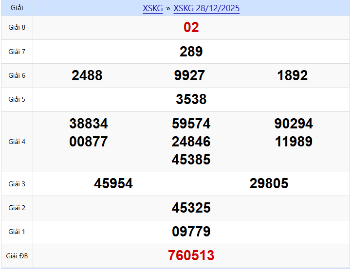 Kết quả xổ số kiêng giang 28/12/2025