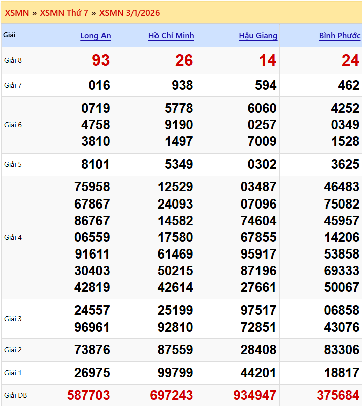Dự đoán XSMN 10/01/2026: Phân Tích Chuyên Sâu 4 Đài Long An, HCM, Hậu Giang, Bình Phước 1 Xem Lại KQXSMN Thứ 7 Tuần Trước (03/01/2026)