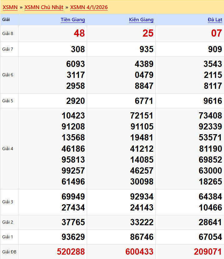 Dự đoán XSMN 11/01/2026: Phân Tích Chuyên Sâu 3 Đài Tiền Giang, Kiên Giang, Đà Lạt 1 Kết Quả XSMN Chủ Nhật Tuần Trước (04/01/2026)