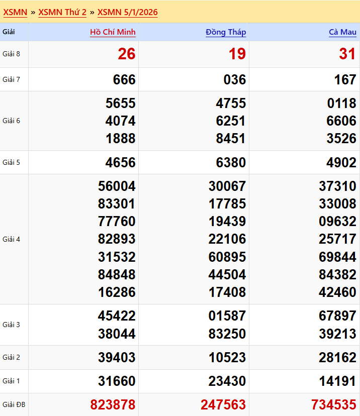 Kết quả XSMN ngày 05/01/2026