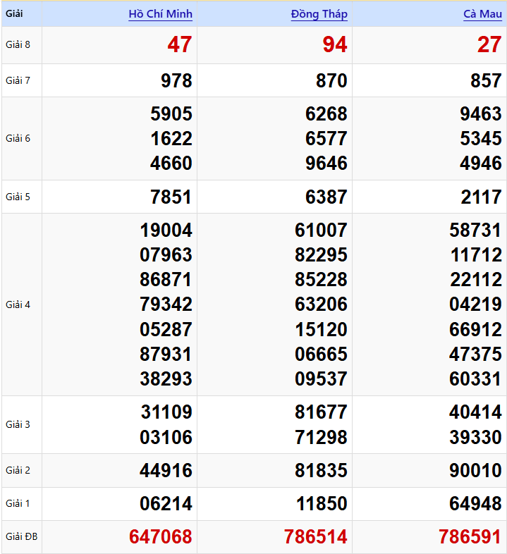 Kết Quả XSMN Ngày 19/01/2026
