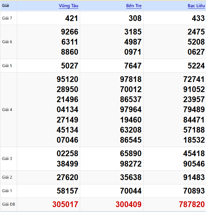 Kết Quả XSMN Ngày 20/01/2026