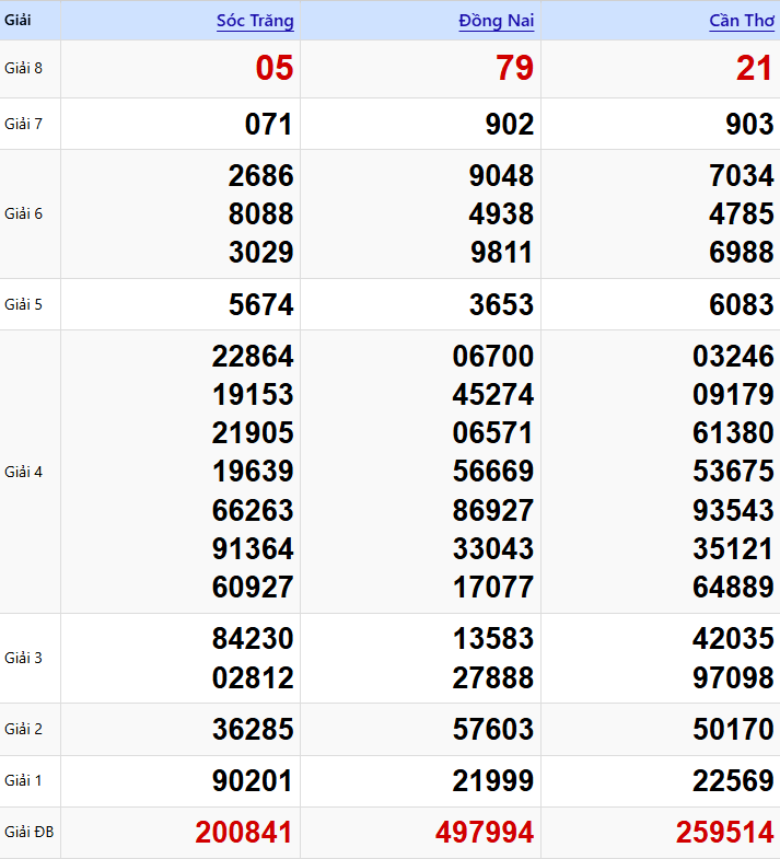 Kết Quả XSMN Ngày 21/01/2026