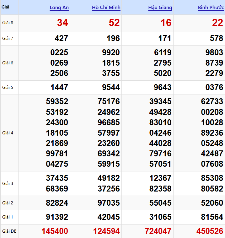 Xem Lại Kết Quả XSMN Thứ Bảy Tuần Trước (24/01/2026)