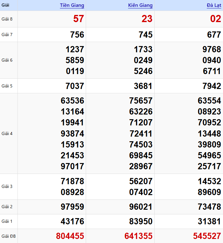 Xem Lại Kết Quả XSMN Chủ Nhật Tuần Trước (25/01/2026)