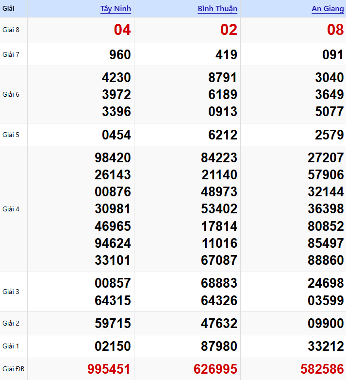 Kết Quả XSMN Ngày 22/01/2026